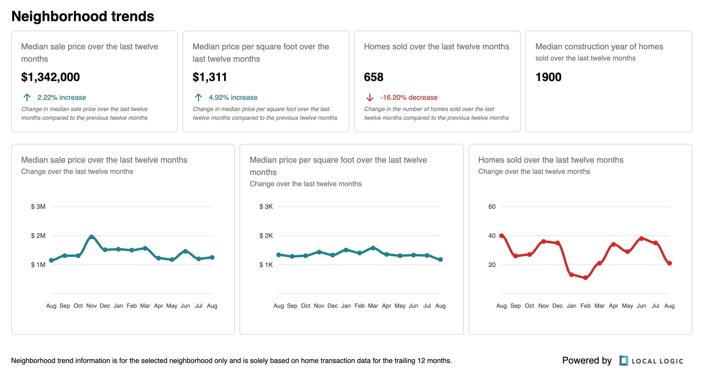 Screenshot of NeighborhoodWrap SDKs