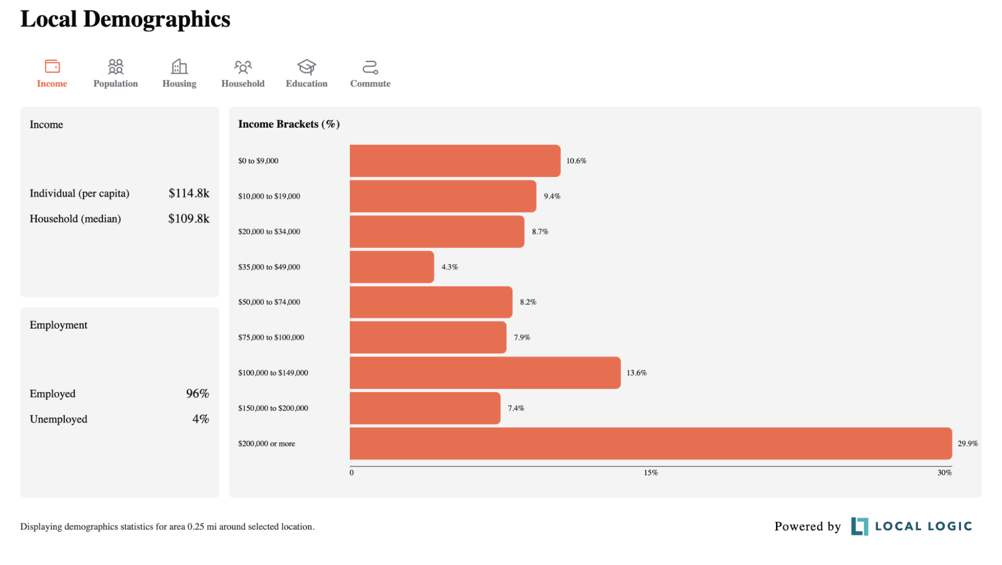 Local Demographics showing customized options